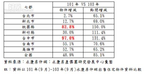 101年(9月)及103年(9月)永慶房仲網物件增減與點閱增減