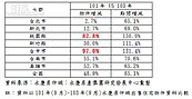航空城、機場捷運加持　桃園網路看屋量增為82.8%
