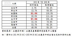 航空城、機場捷運加持　桃園網路看屋量增為82.8%