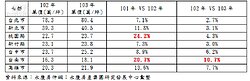 重劃區推案量大　台中委售量激增97%居冠