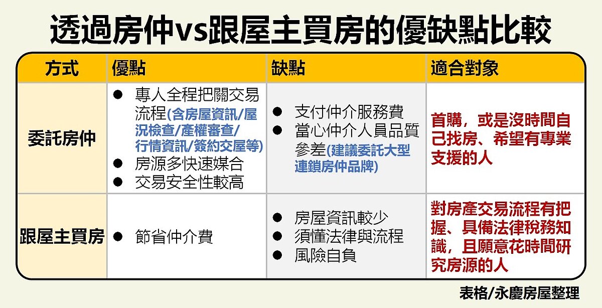 永慶房屋整理「透過房仲vs跟屋主買房」優缺點比較圖。圖/永慶房產集團提供