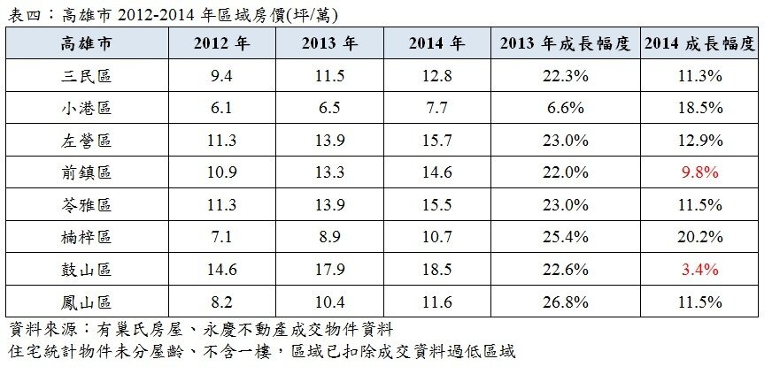 表四:高雄市2012-2014年區域房價(坪/萬) (有巢氏新聞稿)
