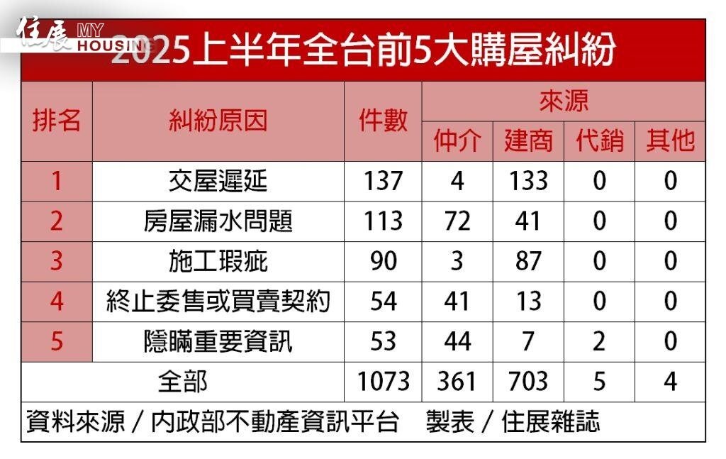 2025上半年全台前5大購屋糾紛一覽表。資料來源／內政部不動產資訊平台、製表／住展雜誌