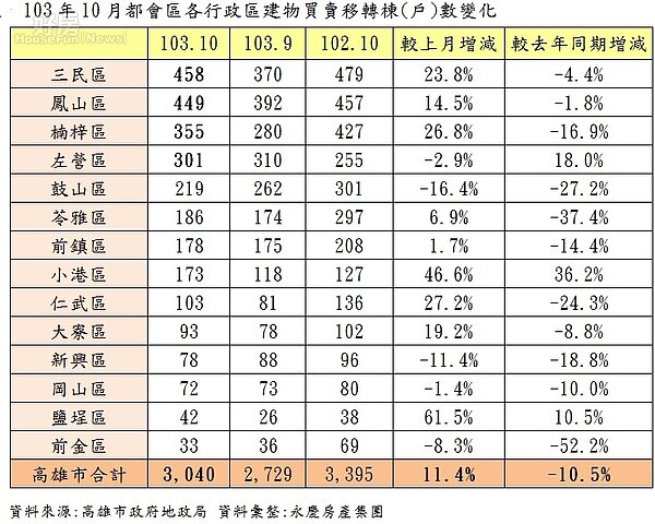 103年10月都會區各行政區建物買賣移轉棟(戶)數變化。(永慶房屋)