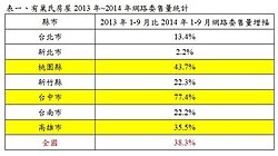 全台委賣案件創新高！　台中倒貨潮最驚人