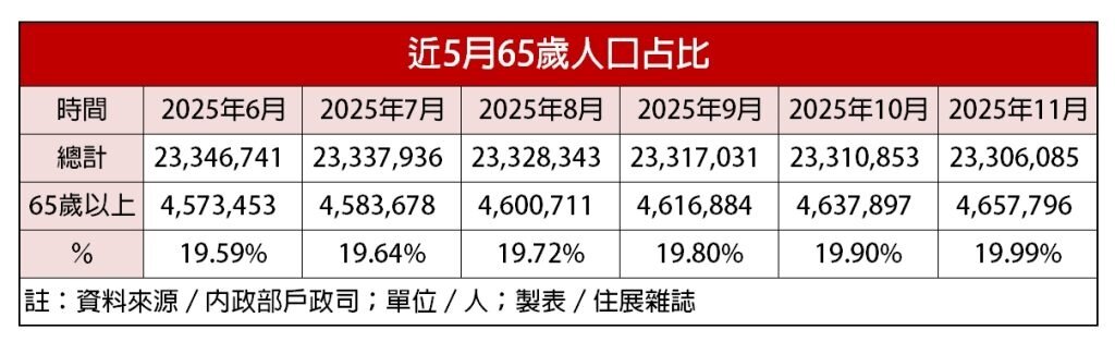 近5個月65歲以上人口占比。資料來源／內政部戶政司；製表／住展雜誌
