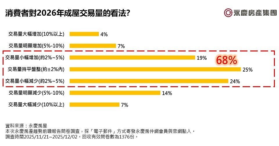 消費者對2026年成屋交易量的看法？