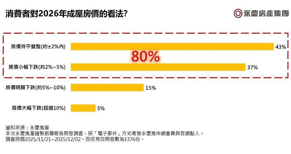 消費者對2026年成屋房價的看法？
