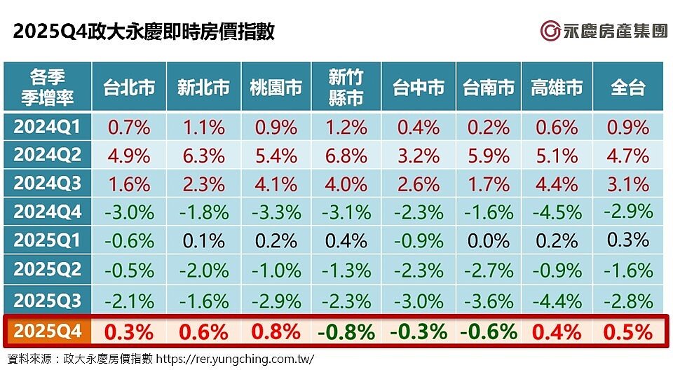 2025Q4政大永慶即時房價指數