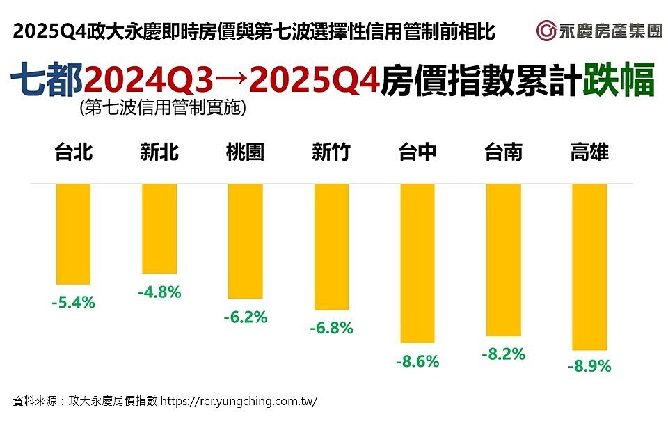 2025Q4政大永慶即時房價與第七波選擇性信用管制前相比