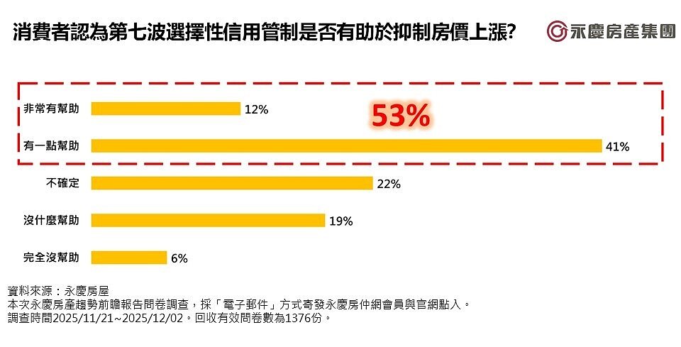 消費者認為第七波選擇性信用管制是否有助於抑制房價上漲？