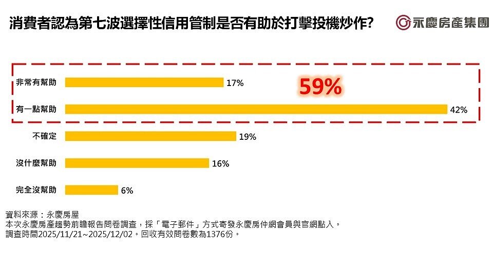消費者認為第七波選擇性信用管制是否有助於打擊投機炒作？