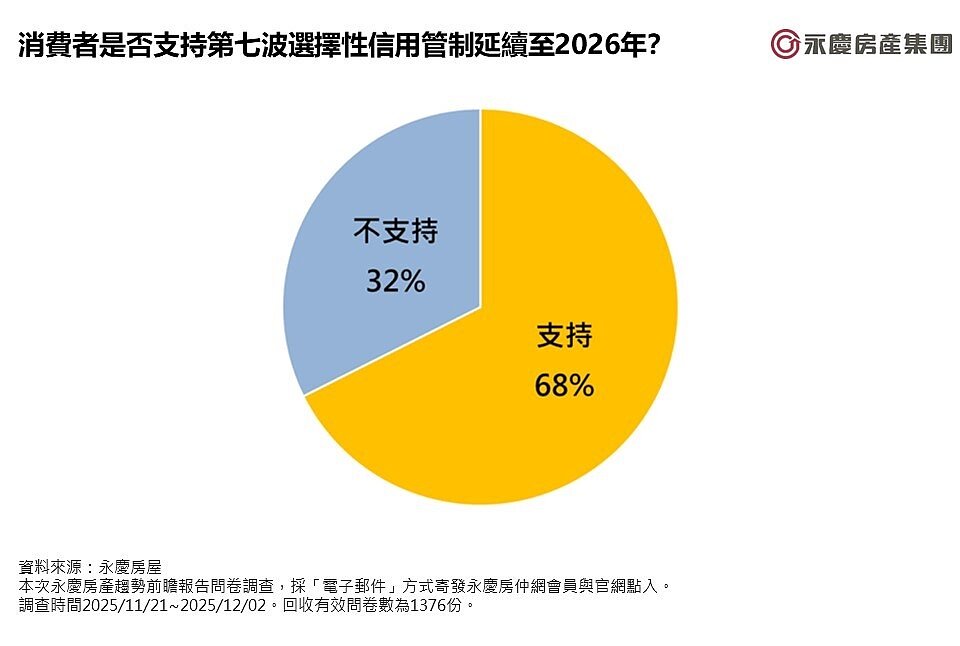消費者是否支持第七波選擇性信用管制延續至2026年？