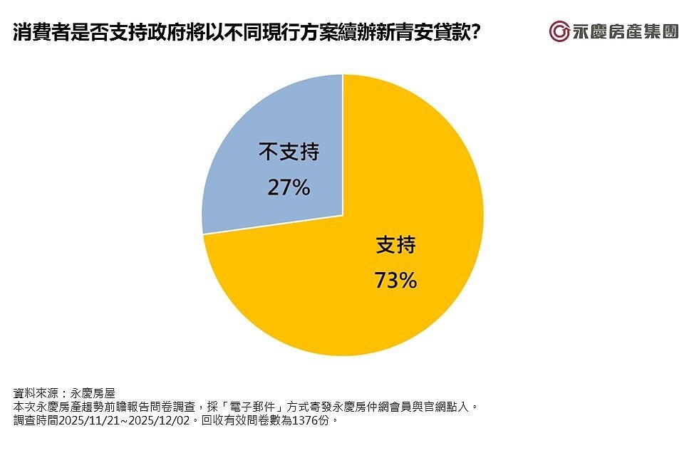 消費者是否支持政府將以不同現行方案續辦新青安貸款？