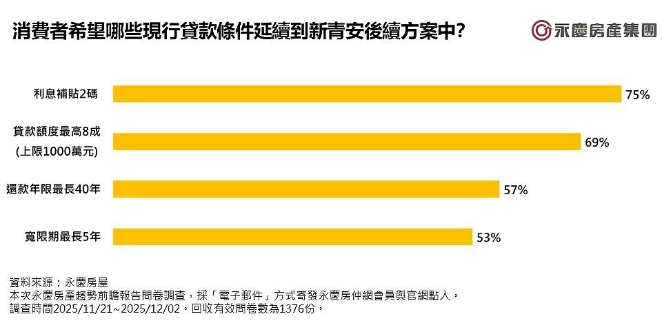 消費者希望哪些現行貸款條件延續到新青安後續方案中？
