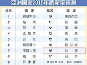 台灣明年薪情　亞洲第2差