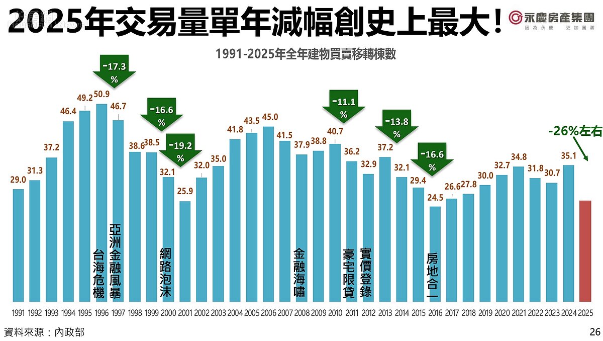 2025年房市兩大特殊現象。圖／永慶房產集團提供