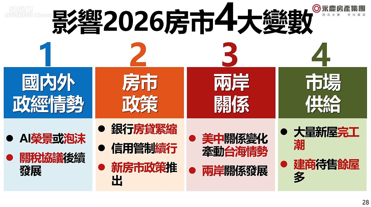 2026年房市四大變化。圖／永慶房產集團提供