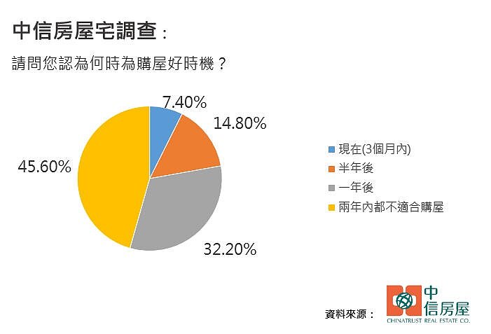 中信房屋宅調查。圖／中信房屋提供