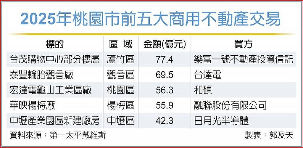 2025年桃園市前五大商用不動產交易