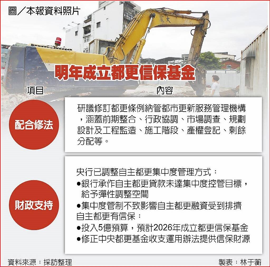明年成立都更信保基金