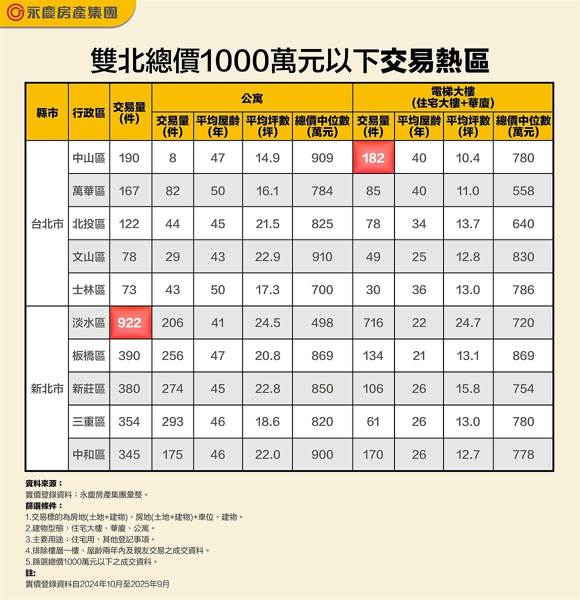 雙北總價1000萬元以下交易熱區。圖／永慶房產集團提供