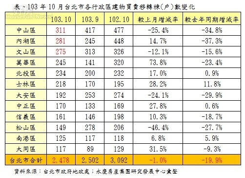 103年10月台北市各行政區建物買賣移轉棟(戶)數變化