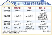 國產實業大樓　近40億標出