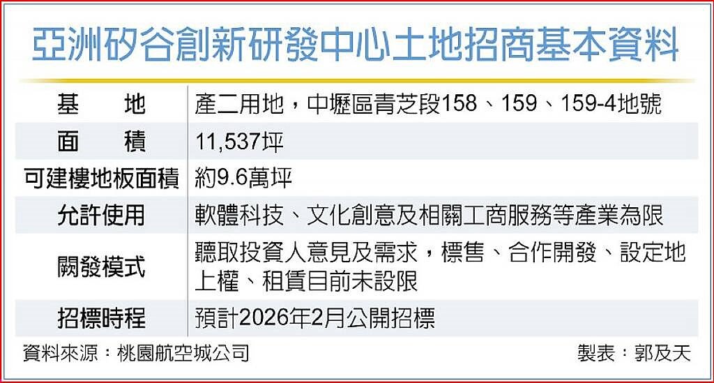 亞洲矽谷創新研發中心土地招商基本資料