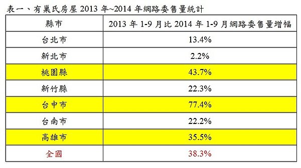 全台網路委售量年暴增4成