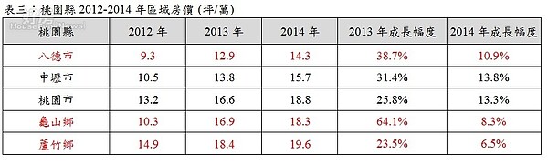 表三：桃園縣2012-2014年區域房價 (坪/萬) (有巢氏新聞稿)