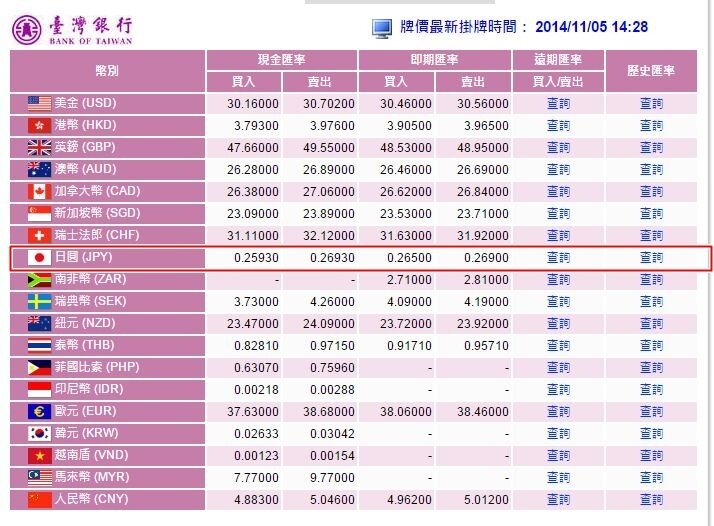 自安倍政府上台以來實施貨幣寬鬆政策,日圓續貶的走勢從未停下腳步過。(翻攝自台灣銀行)