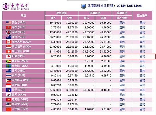 自安倍政府上台以來實施貨幣寬鬆政策，日圓續貶的走勢從未停下腳步過。（翻攝自台灣銀行）