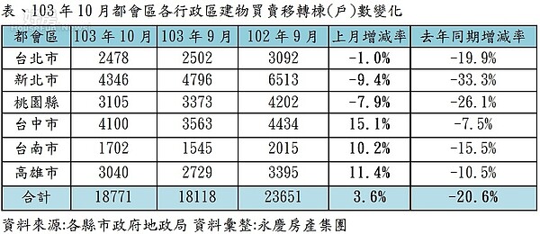 103年10月都會區各行政區建物買賣移轉棟(戶)數變化。(永慶房屋提供)