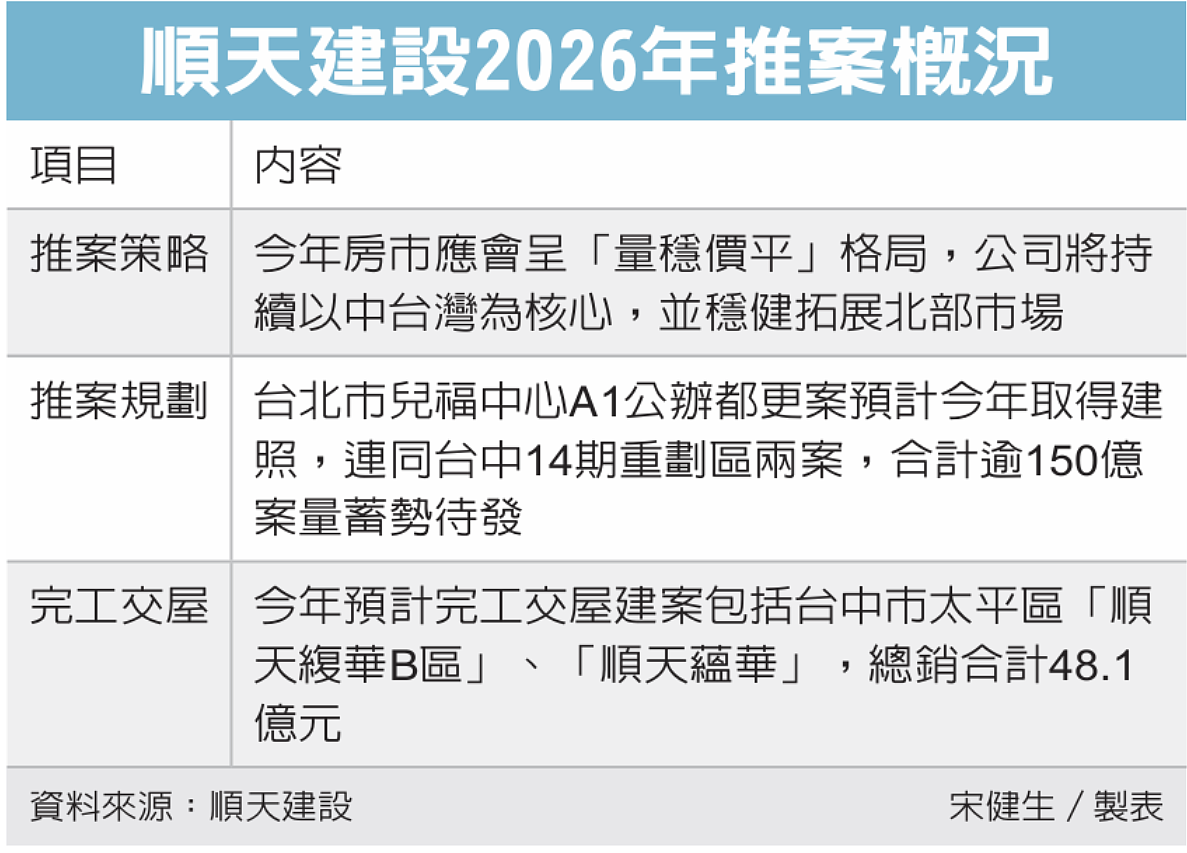 順天建設2026年推案概況