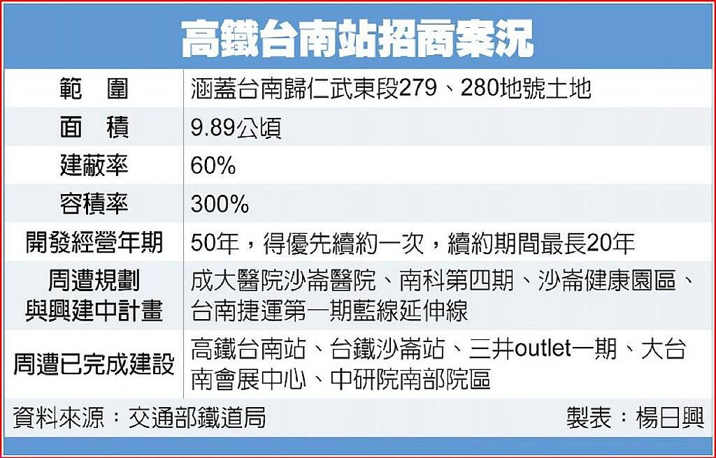 高鐵台南站招商案況