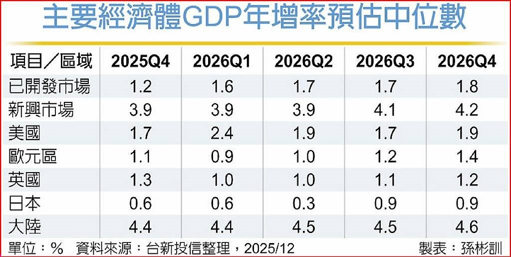 主要經濟體GDP年增率預估中位數