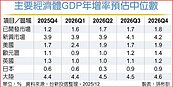 2026全球經濟有撐　多元配置佳