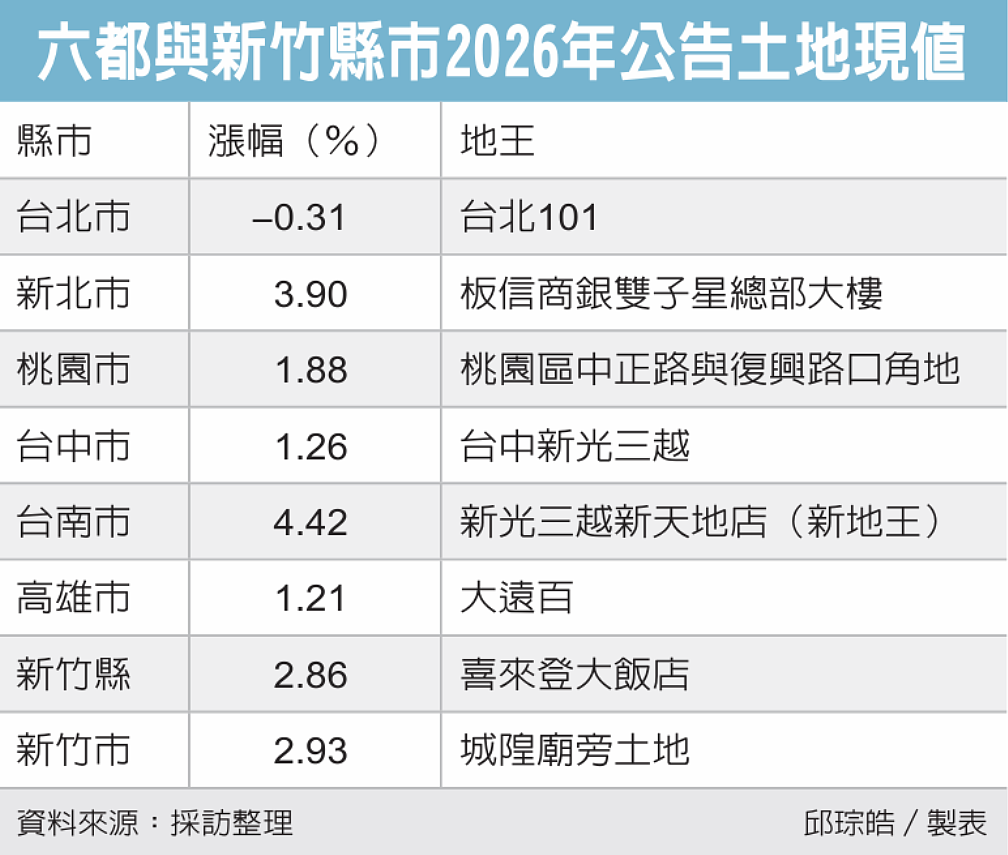 六都與新竹縣市2026年公告土地現值