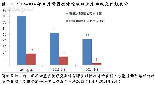 2013-2014年8月實價登錄億級以上店面成交件數統計。(永慶房屋提供)