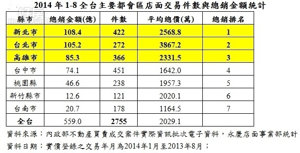 2014年1-8全台主要都會區店面交易件數與總銷金額統計。(永慶房屋提供)