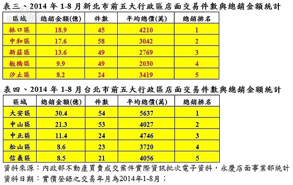 2014年1-8月新北市、台北市，前五大行政區店面交易件數與總銷金額統計。（永慶房屋提供）