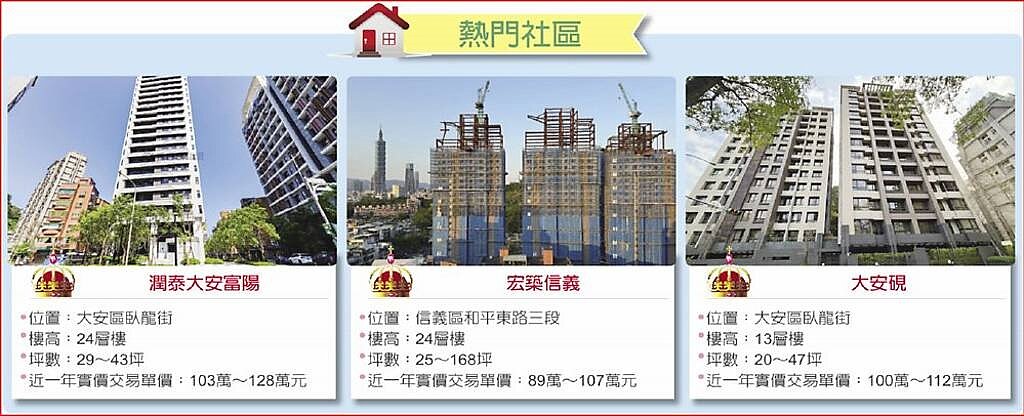 麟光站熱門社區