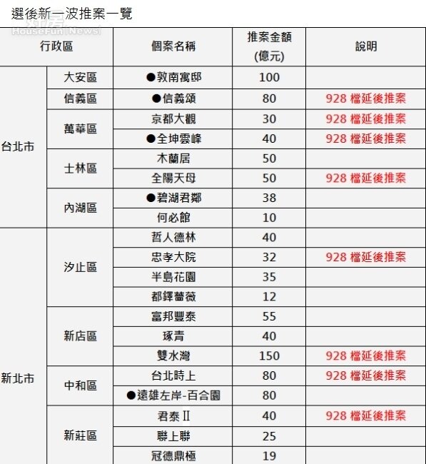 選後新一波推案一覽。(好房調研中心)