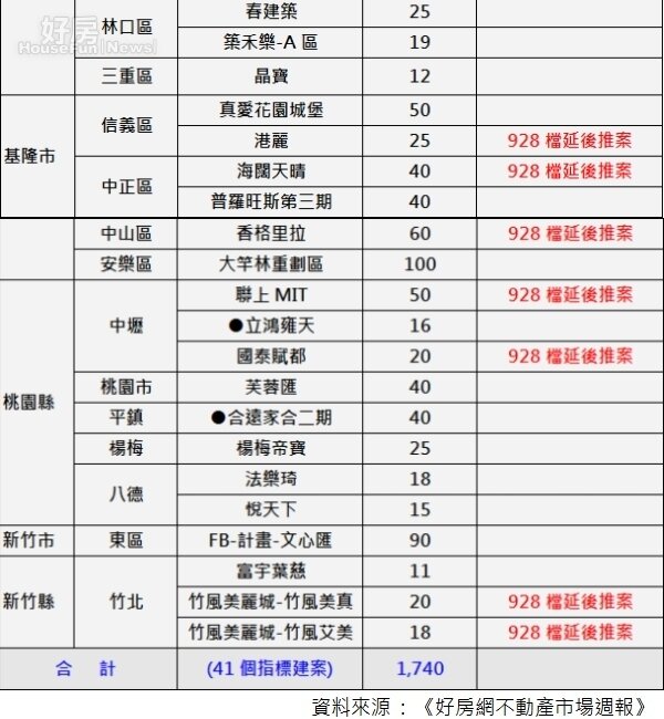 選後新一波推案一覽。(好房調研中心)