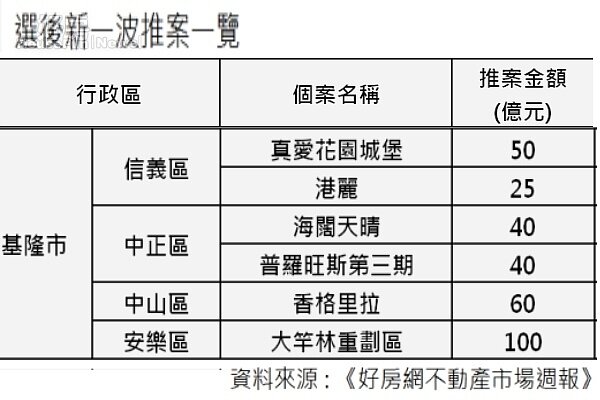 基隆房市推案。(好房網提供)