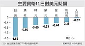 台幣重貶　四年新低