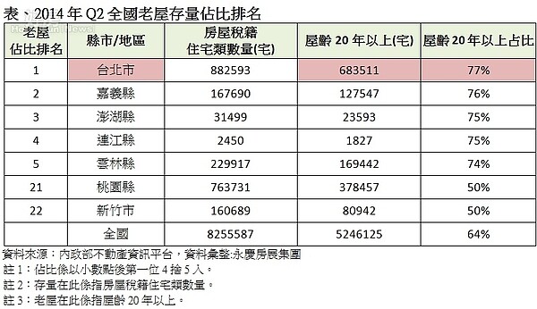 2014年Q2全國老屋存量佔比排名。（永慶房屋提供）