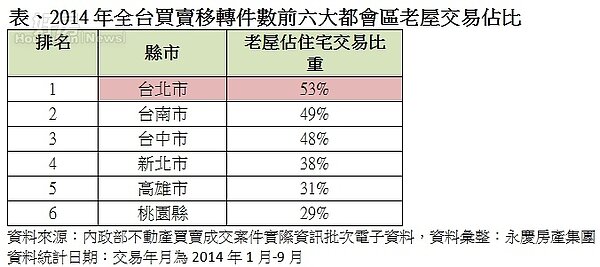 2014年全台買賣移轉件數前六大都會區老屋交易佔比。(永慶房屋提供)