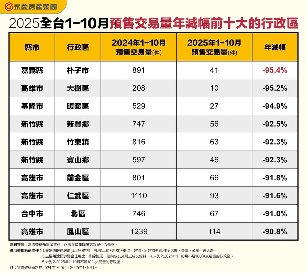 2025年全台1～10月預售交易量年減幅前十大的行政區。圖表／資料來源：實價登錄預售屋資料；永慶房產集團研究發展中心彙整